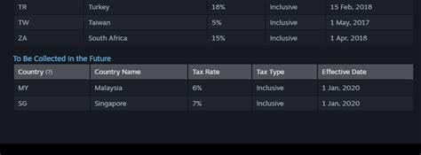 Taxes FAQ (Steamworks Documentation).